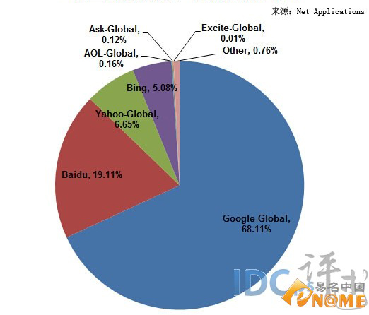細數2013年搜索引擎大戰